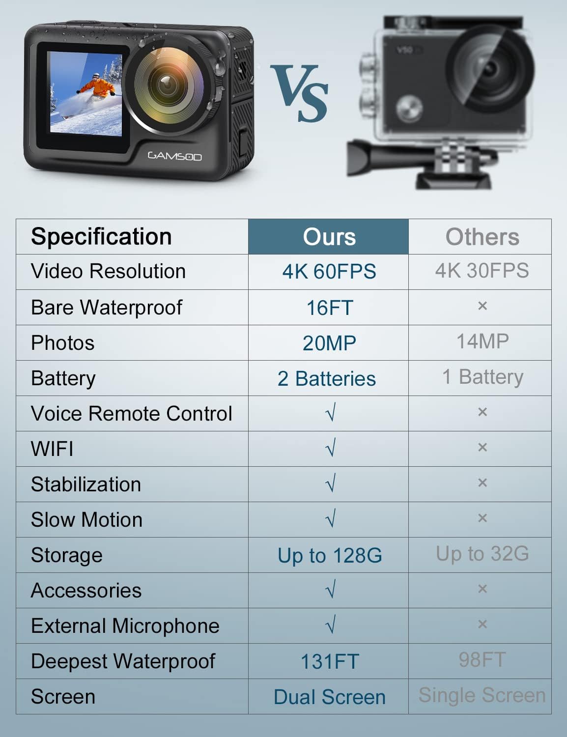 4K 60FPS Action Camera with Stabilization, 20MP WiFi Dual Screen Voice Remote Control 2 Batteries M4949