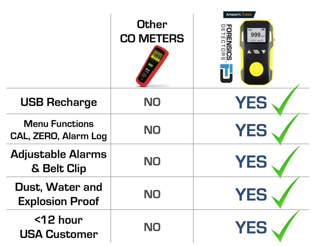 Professional Carbon Monoxide Meter G52011