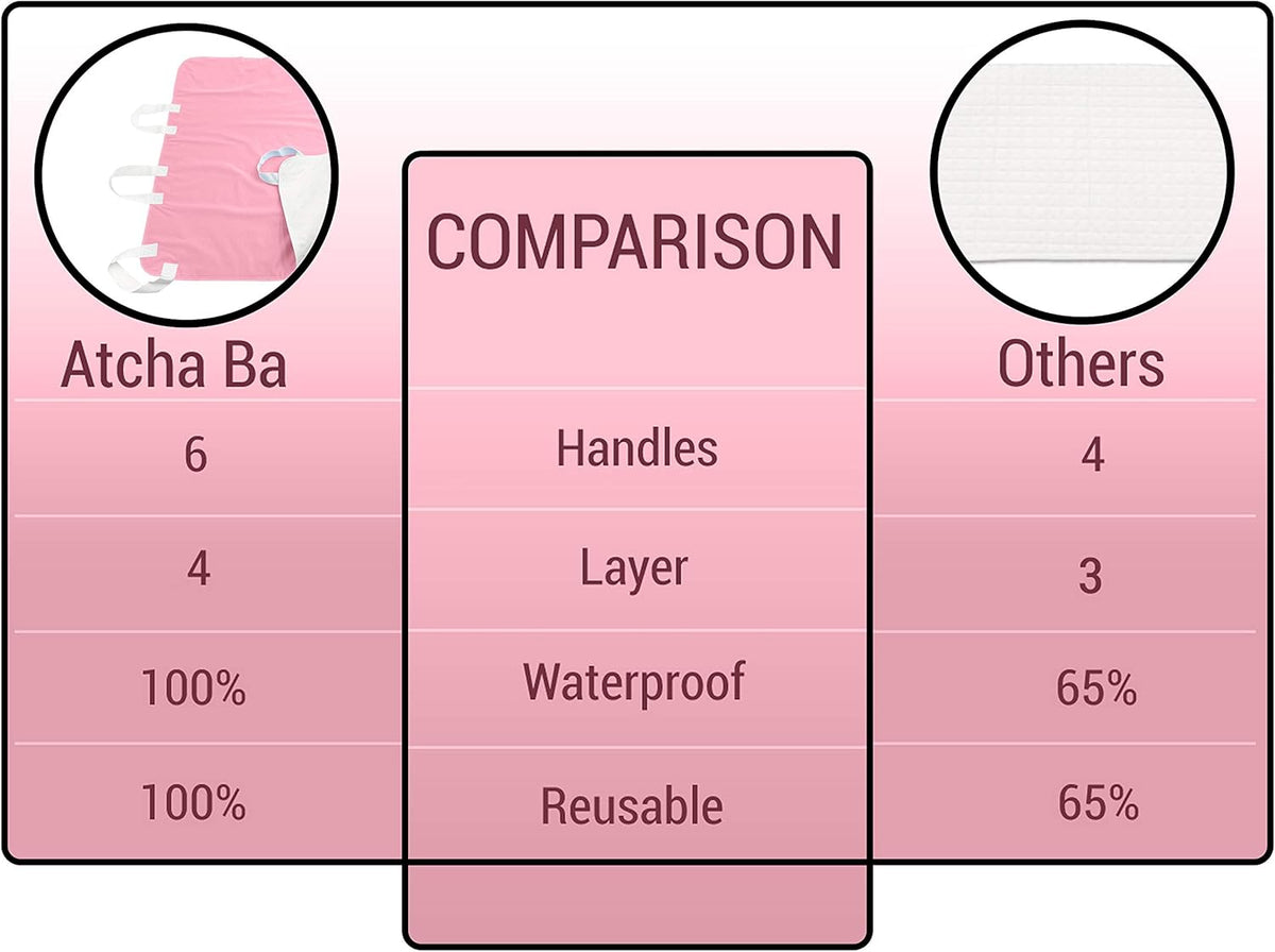 Waterproof Reusable Incontinence Bed Pad with 6 Handles, 34” x 36” (2-Pack Pink) M670538